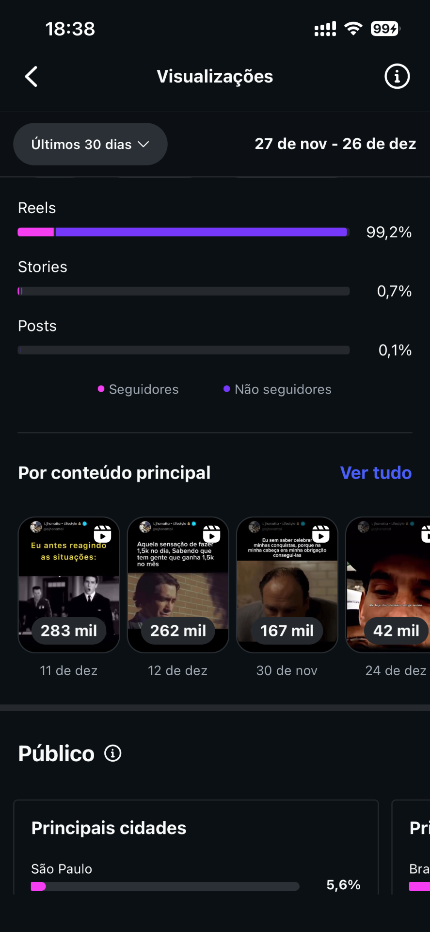 Reels com 99.2% do tráfego