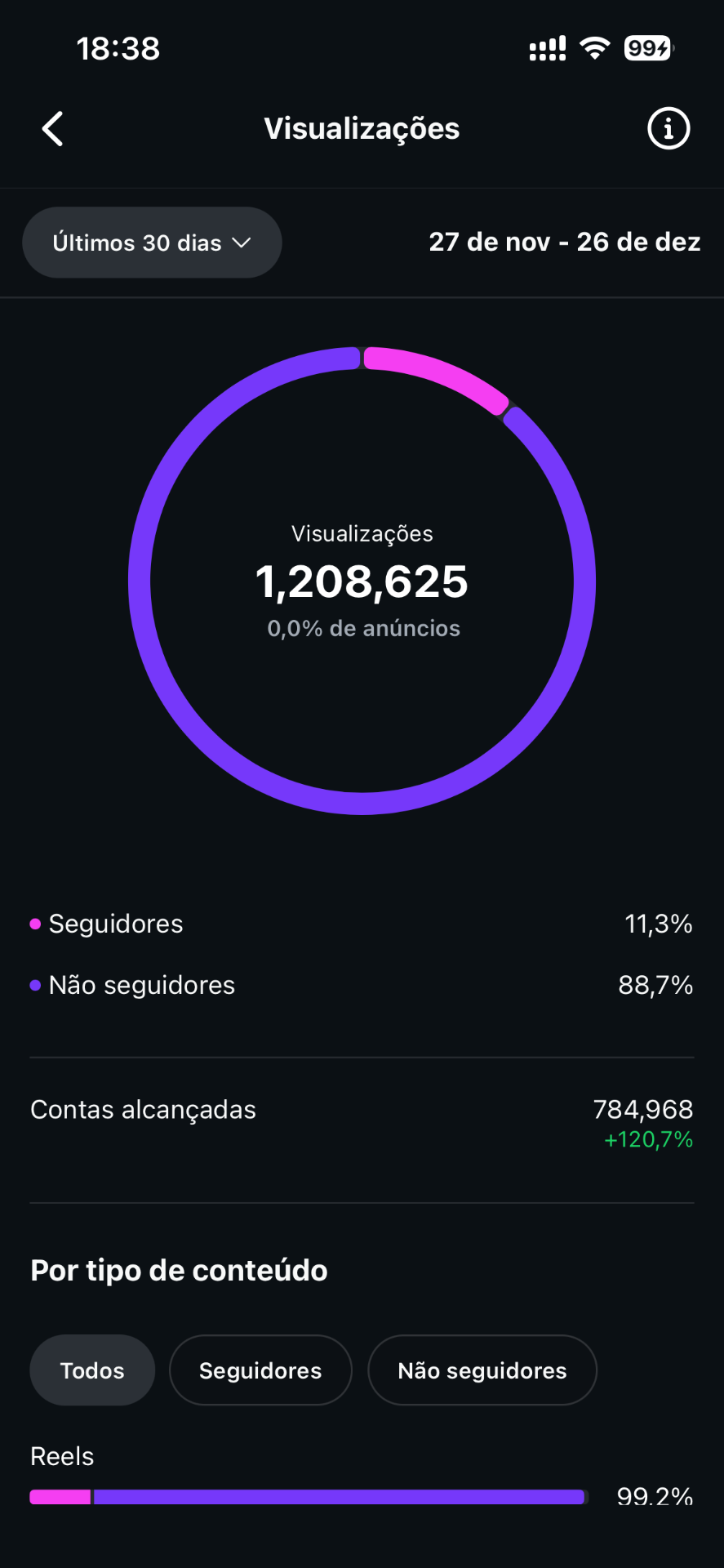 1.2M visualizações alcançadas