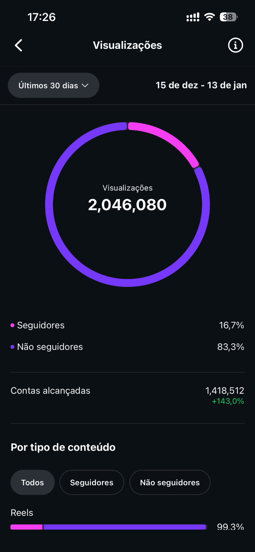 2M visualizações em 30 dias